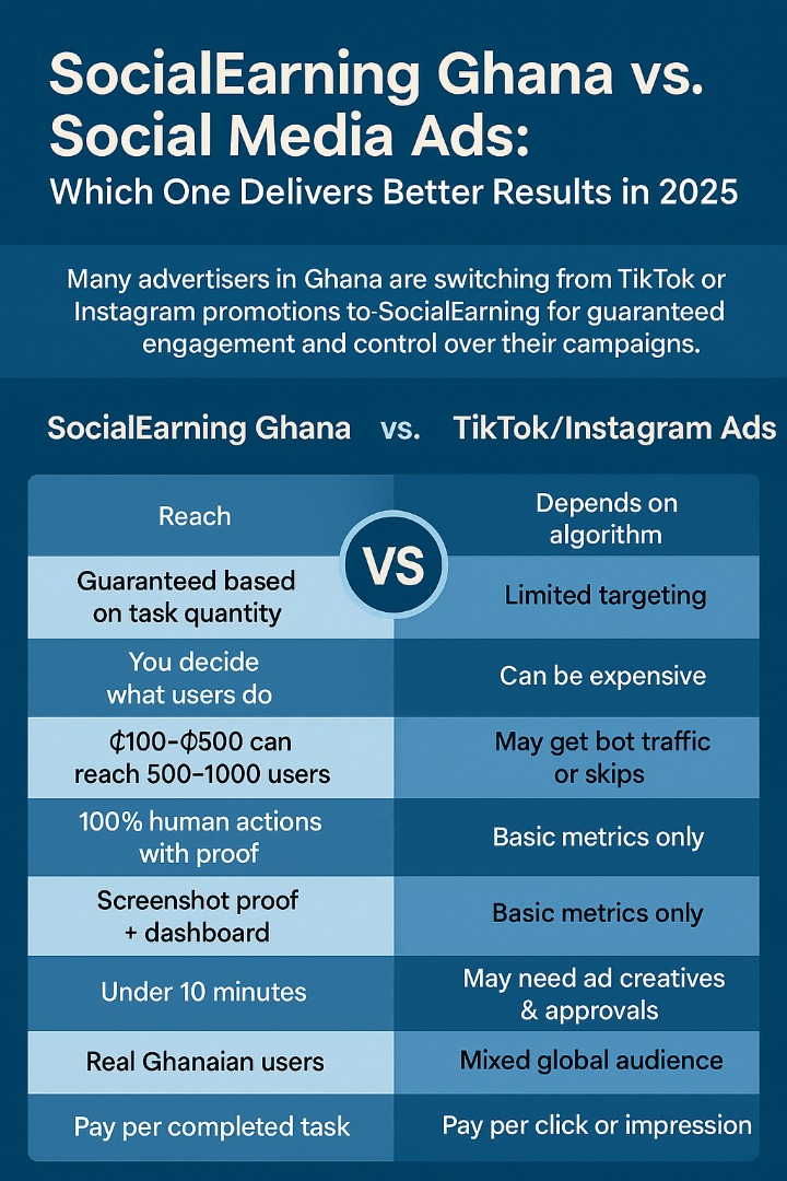 SocialEarning Ghana vs. Social Media Ads: Which One Delivers Better Results in 2025?